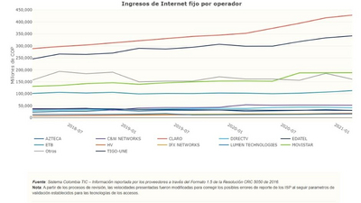 Gráfico de accesos a internet 2020