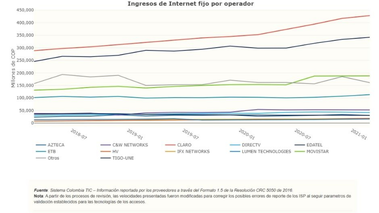 Gráfico de accesos a internet 2020